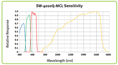 SW-4010Q-Spectral-Response-Curves