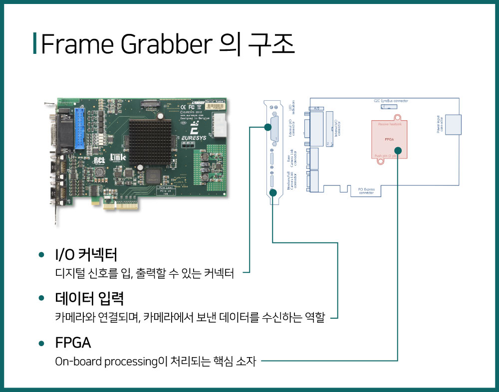 Euresys-Grablink-Duo-프레임그래버(Frame-Grabber)로-머신비전-솔루션-적용-사례_프레임그래버-구조